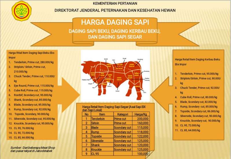 kementan-akan-mengontrol-harga-daging-di-pasaran