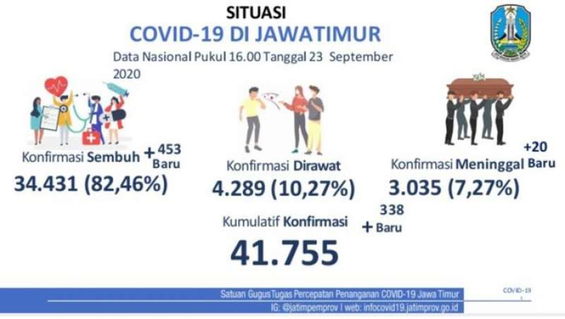 kasus-positif-covid-19-di-jatim-tambah-341-yang-baru-sembuh-403-orang