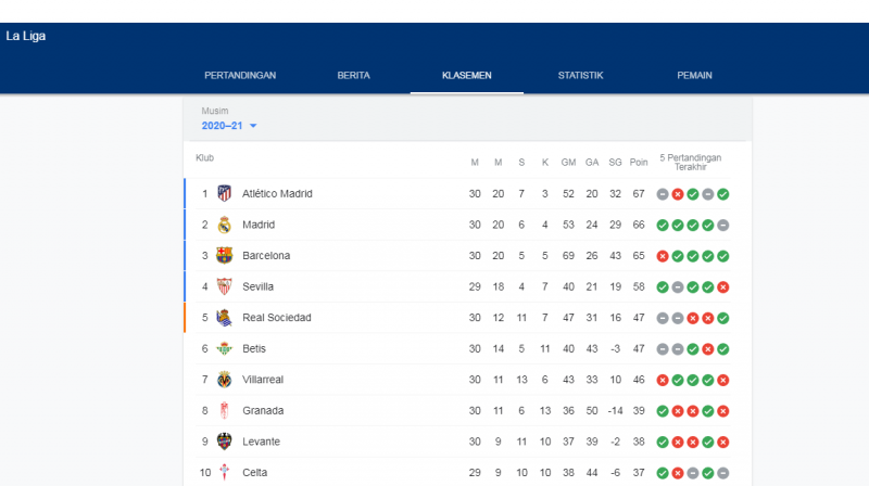 persaingan-ketat-klasemen-liga-spanyol-antara-athlletico-madrid-real-madrid-dan-barcelona